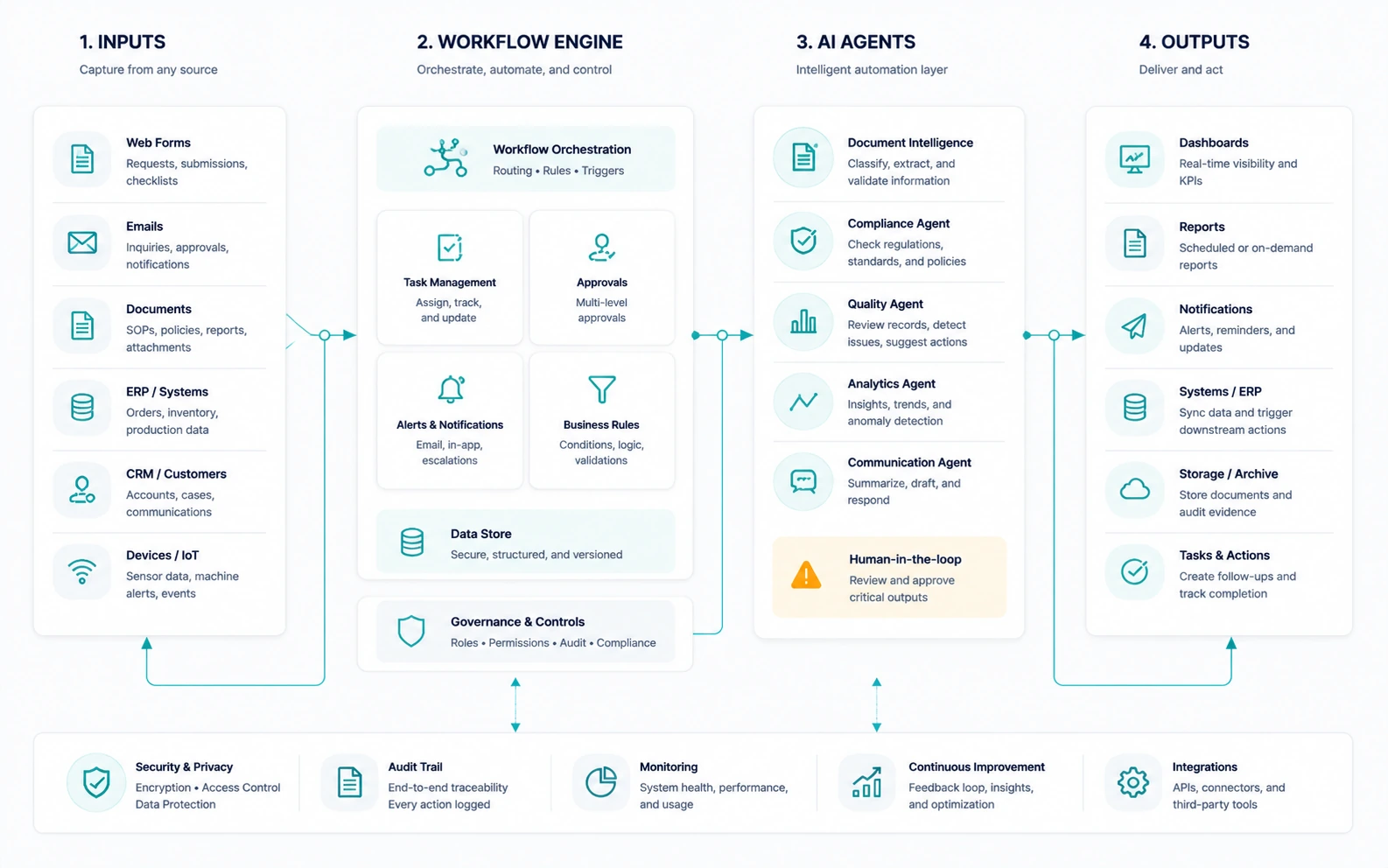 Workflow automation architecture diagram showing inputs, workflow engine, AI agents, and outputs